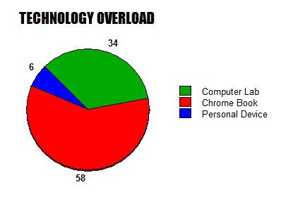 Technology Overload